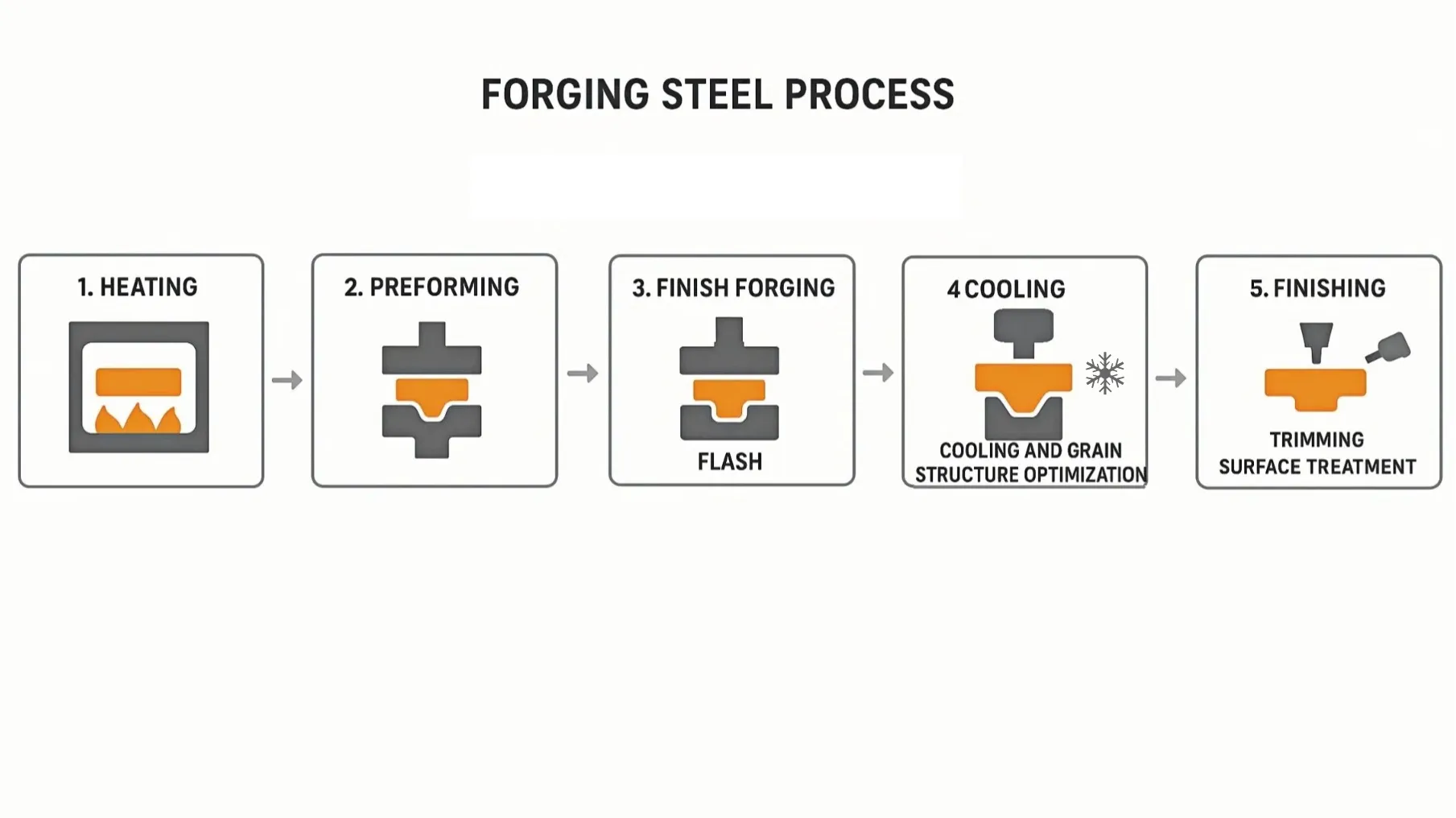 Forging Steel Process Analysis