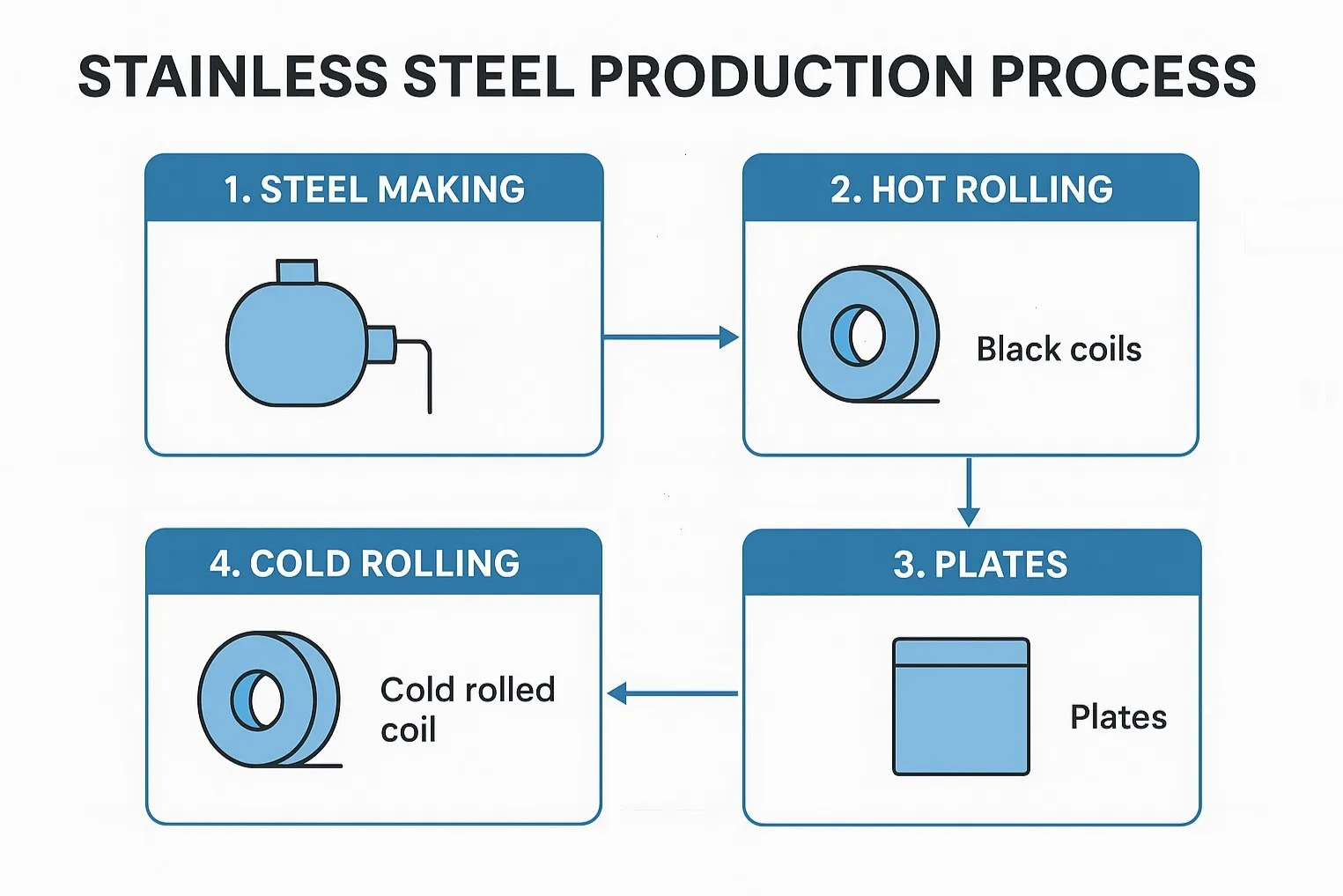 Stainless Steel Process Analysis
